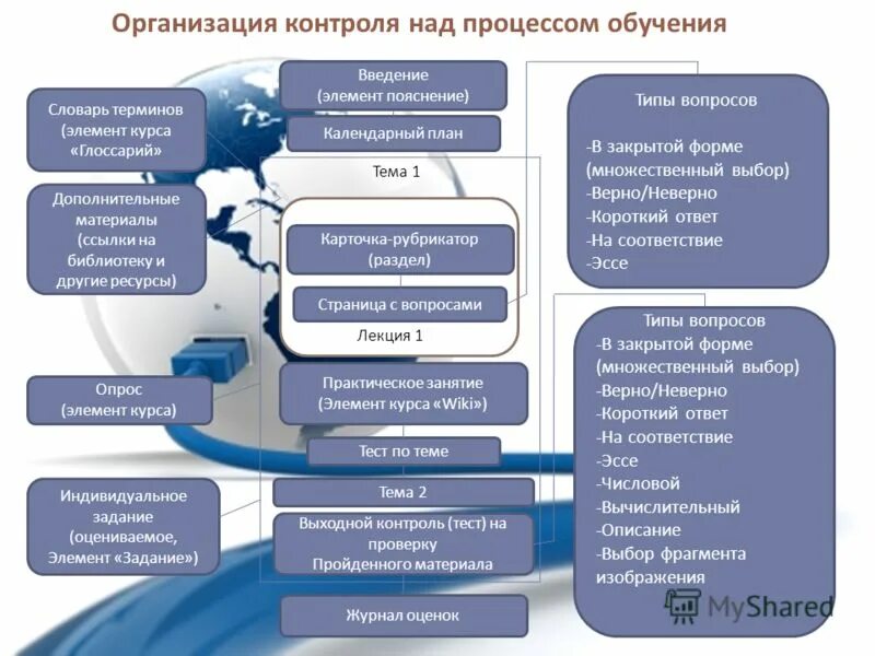 Методы практического контроля. Схема получения образования в россии. Какое образование получить тест. Виды образования таблица. Фцт регистрационные файлы.