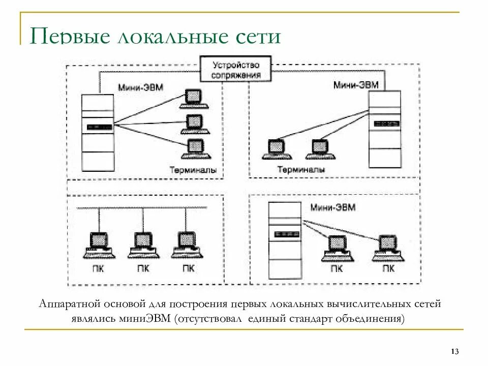 Первая сеть