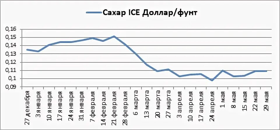 1 тон в доллары