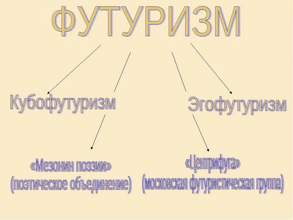 Футуризм новые слова. Футуризм схема. Футуризм в литературе. Темы футуризма в литературе. Футуристы схема.