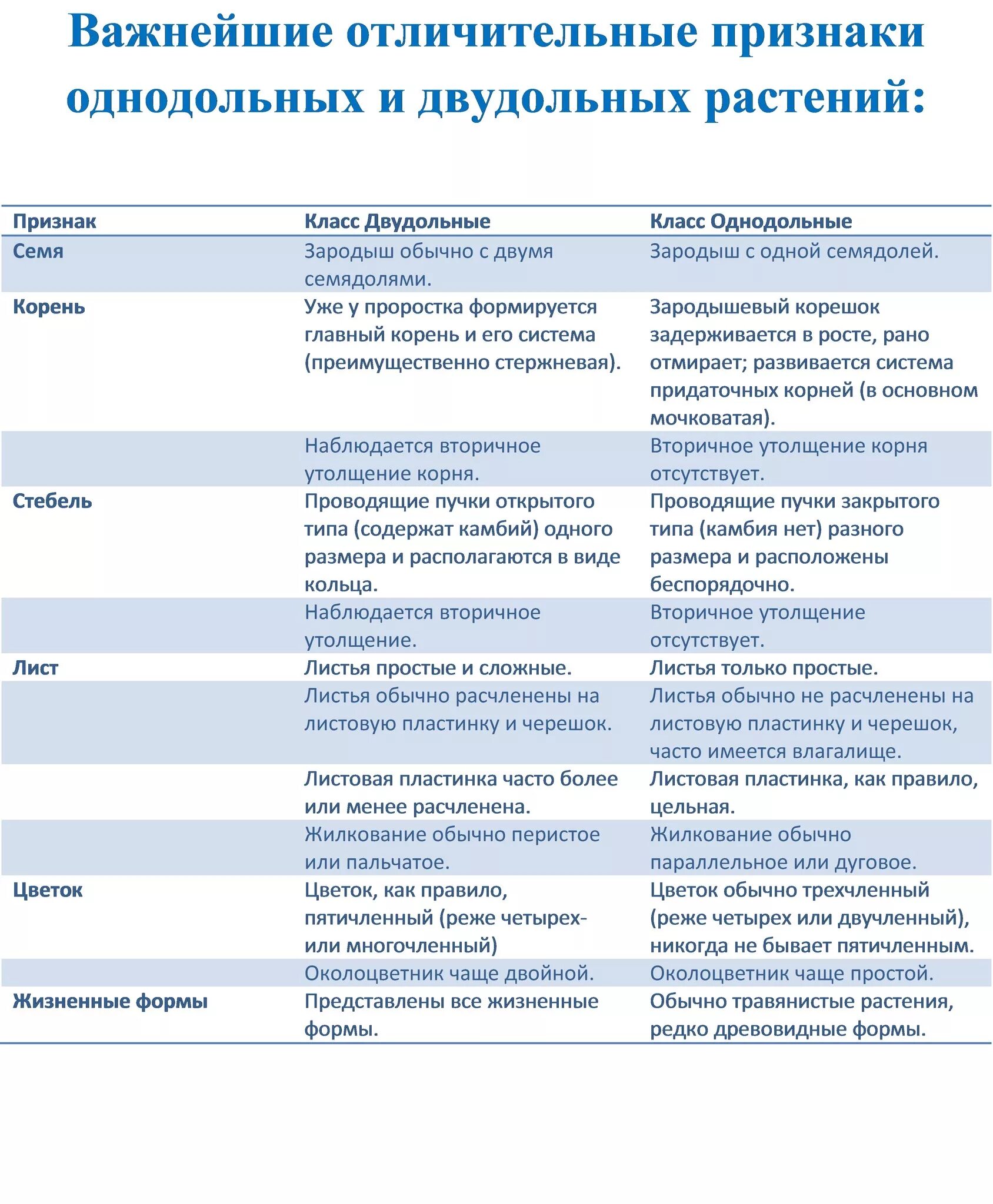 Различие классов однодольные и двудольные. Признаки однодольных и двудольных растений таблица. Характерные признаки двудольных и однодольных растений таблица. Признаки классов однодольных и двудольных растений таблица. Отличительные признаки классов растений Однодольные и двудольные.