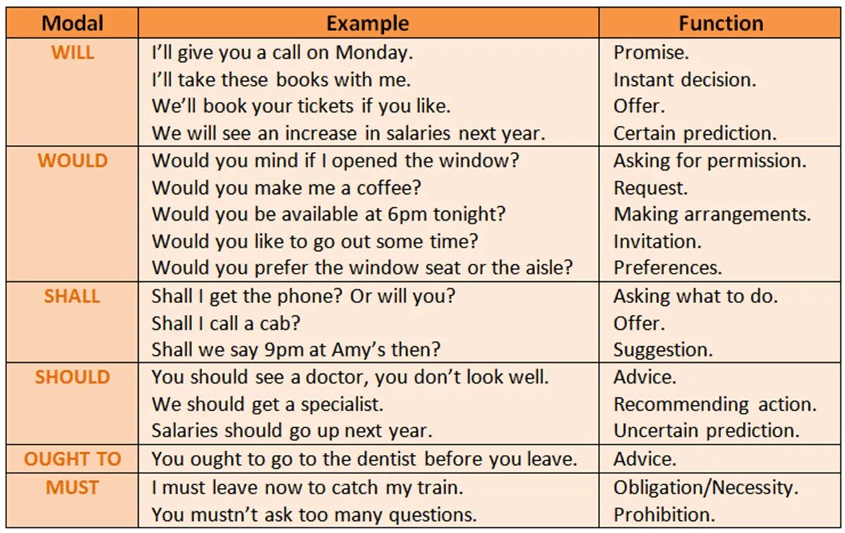 Modal verbs should. Should would в английском языке. модальный глагол would в английском языке. модальный глагол will в английском. модальный глагол should в английском языке.
