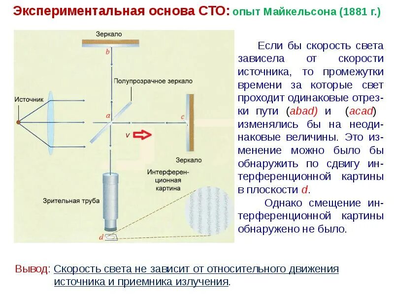 Опыт новой теории. Опыт Майкельсона Морли опыты по теории относительности. Специальная теория относительности. Специальная теория относительности эксперименты. Экспериментальные основания специальной теории относительности.