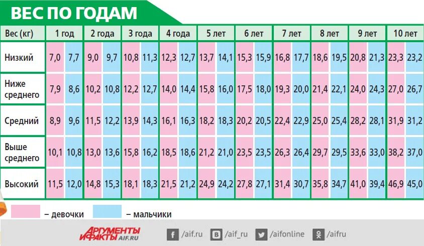 Таблица ожирения для детей по весу и росту. Ожирение у детей и подростков таблица. Таблица лишнего веса для подростков. Таблица ожирения у детей в 10 лет.
