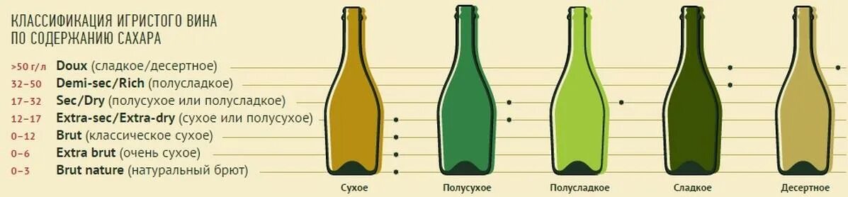 Классификация игристых вин по содержанию сахара. Классификация вина сухое полусухое. Классификация вин сухое полусухое сладкое полусладкое. Классификация шампанских вин по содержанию сахара. Сладкий полусладкий сухой