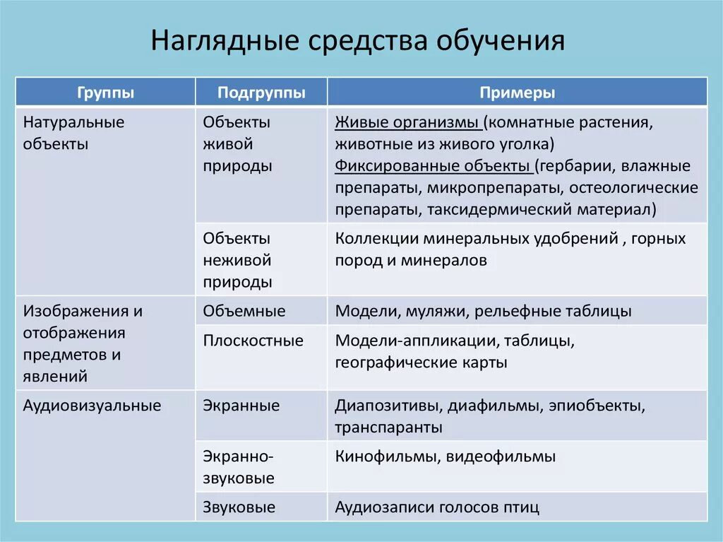 Какие функции относятся к образованию. Наглядные средства обучения. Классификация наглядных средств обучения. Классификация средств наглядности в обучении. Классификация средств наглядности в обучении биологии.