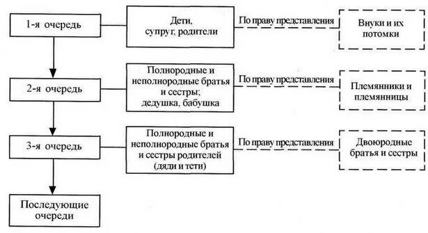 Очередь по праву представления. Очередь наследования по закону схема. Очередь в наследственном праве схема. Очерёдность наследования по закону схема. Очередность наследства по закону схема.