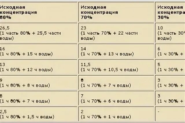 Уксус при высокой температуре