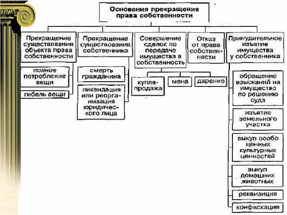 4 собственность право собственности. Способы прекращения права собственности таблица. прекращение права собственности таблица. схема прекращения правособственгости. основания возникновения и прекращения права собственности схема.