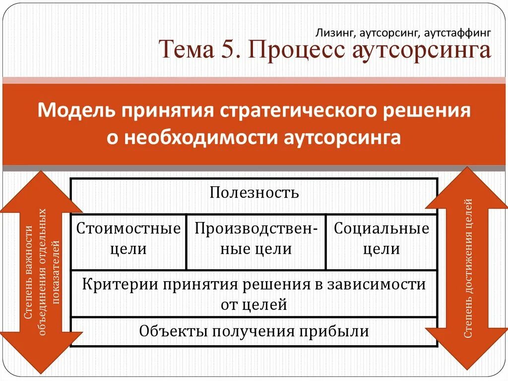 Аутсорсинг ответственность. Процесс аутсорсинга. модели аутсорсинга. цели аутсорсинга. модель процесса аутсорсинговой компании.