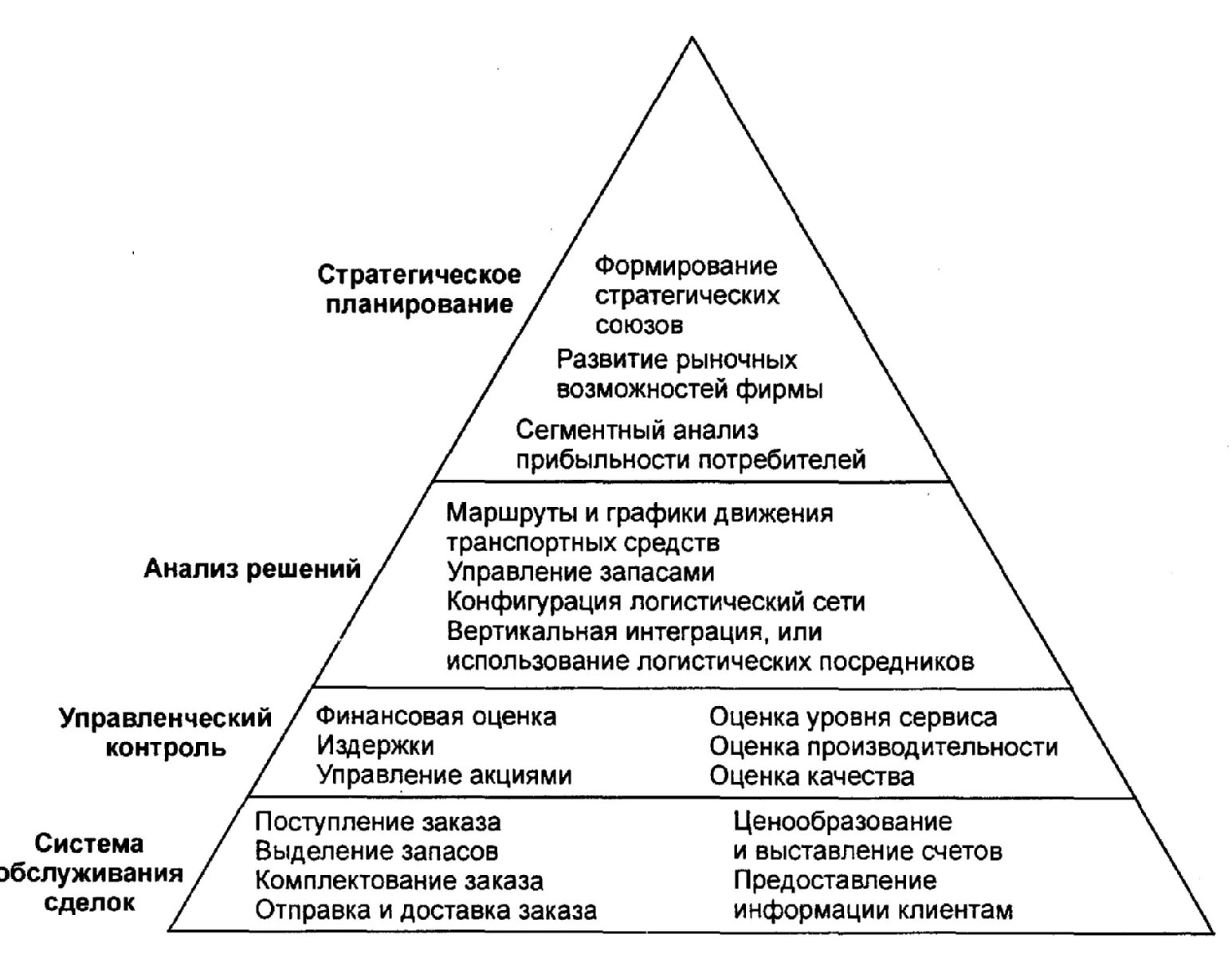 Иерархия организации и иерархия информационных систем. Уровни иерархии иерархия логистических систем. Иерархия информационных решений в логистике. Информационная пирамида в логистике. Уровни логистического управления