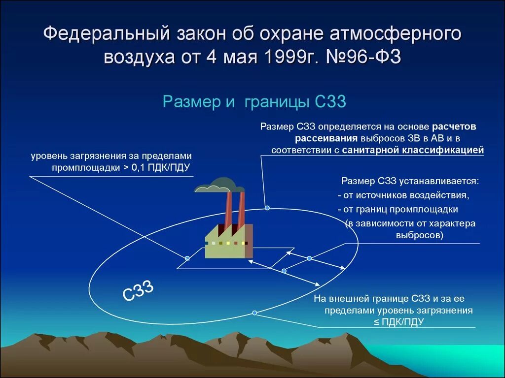 Фз 96 с изменениями