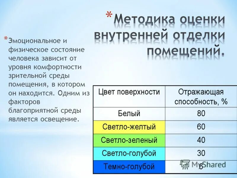 Качества помещения оценка. Оценка состояния отделки помещений. Физическое состояние помещений. Методика оценки. Оценка физического состояния помещения.