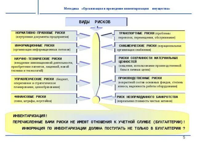 Как проводить инвентаризацию в бюджетном учреждении