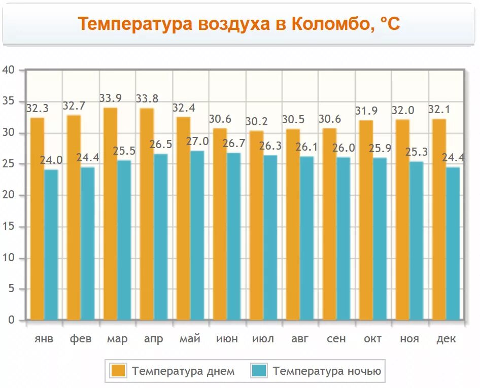 15 мая температура воздуха. Танзания климат по месяцам. Погода в Индии по месяцам. Танзания температура.