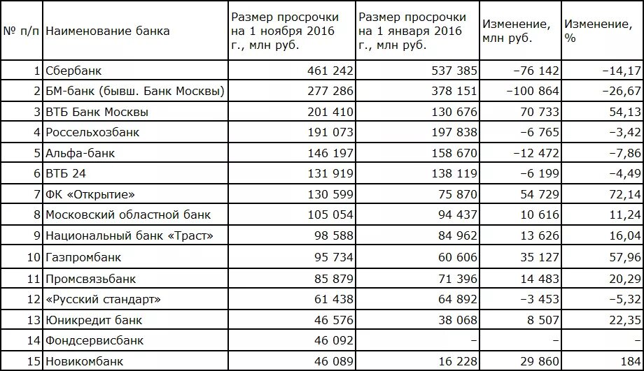 Таблица депозитов банков. Сравнительная таблица банков РФ. Название банков. Сберегательный банк таблица. Сравнить кредитные карты банков