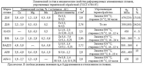 Сплав д16 состав
