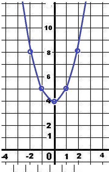 Y x в квадрате 4 график функции. Исследование функции y=x в квадрате. График y 3x в квадрате. Построить график y 4x в квадрате. График 4-x в квадрате.