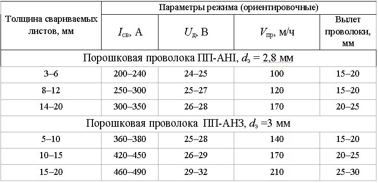 На каком токе варить полуавтоматом. Режимы полуавтоматической сварки порошковой проволокой. Таблица регулировка полуавтомата для сварки порошковой проволокой. Таблица для сварки полуавтоматом порошковой проволокой. Режимы полуавтоматической сварки проволокой 1.2.