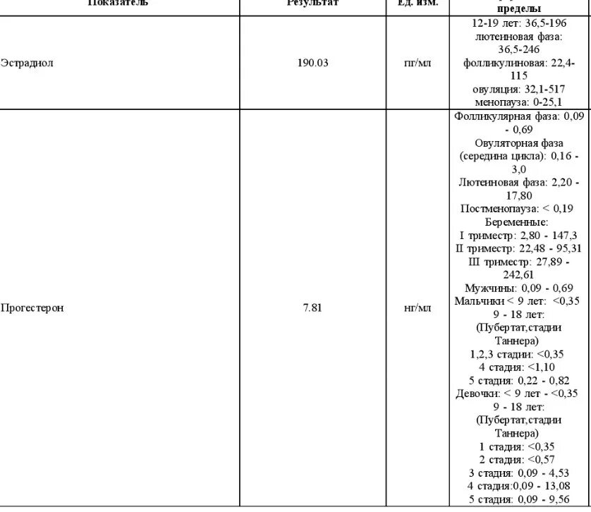 Какая норма эстрадиола. Эстрадиол в продуктах питания. Эстрадиол в чем содержится. Эстрадиол на 22 день цикла норма. Эстрадиол в каких продуктах.