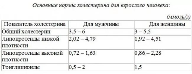 Глюкоза холестерин норма у женщин