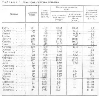 Плотность металлов таблица