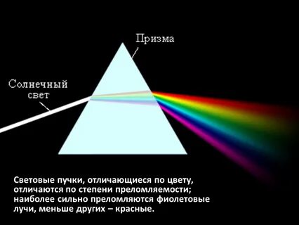 Дисперсия света разложение белого света