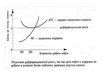 Рынок ренты