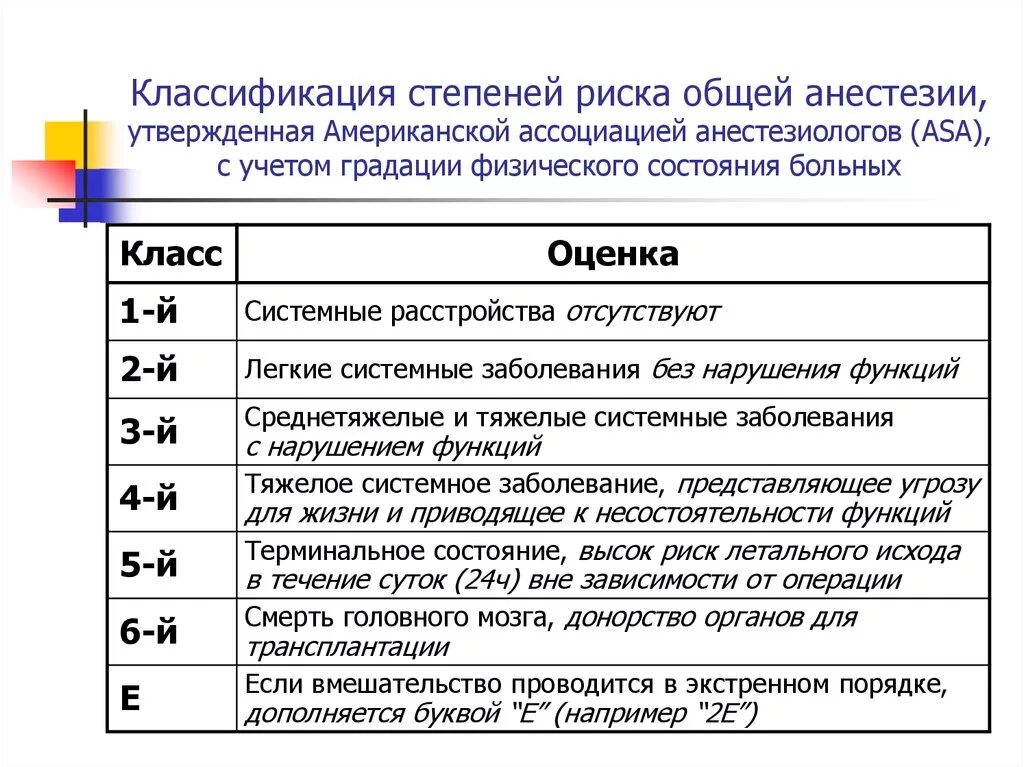 Риски наркоза. Оценка операционно-анестезиологического риска шкала Asa. Классификация Asa анестезиологического риска. 2 Степень анестезиологического риска Asa. Шкала оценки риска анестезиологического пособия.
