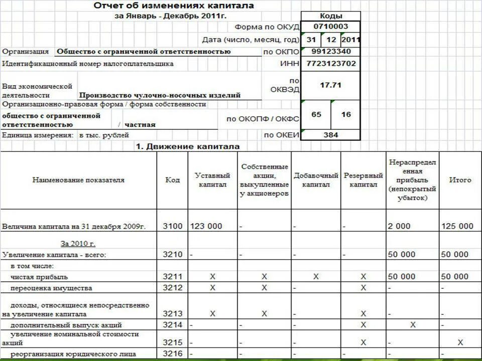 Отчет об изменении капитала организации. Отчет об изменениях капитала (форма №3). Составляющие отчета об изменении капитала организации. Отчет об изменениях капитала заполненный. Анализ отчета об изменениях капитала на примере организации.