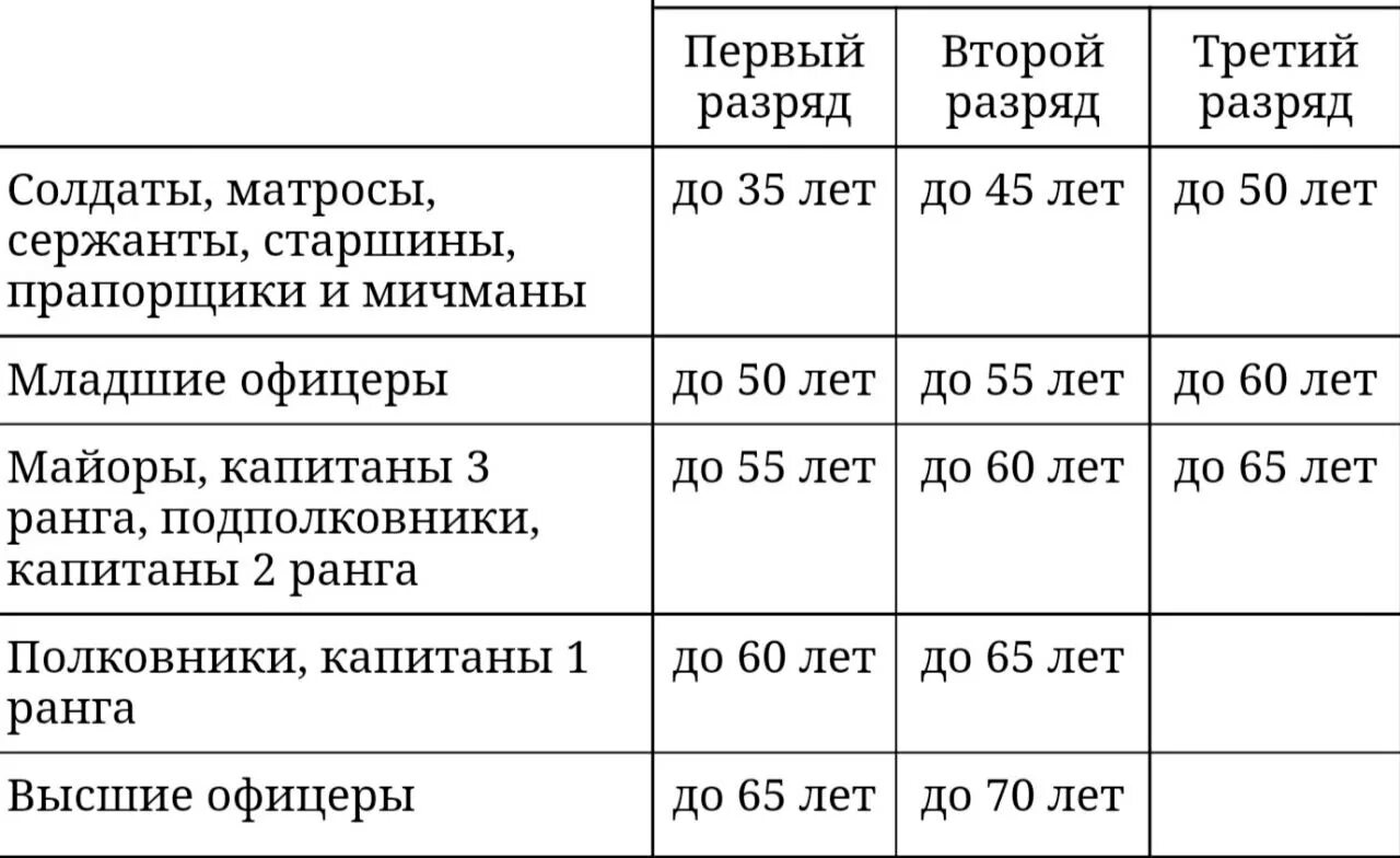 Сколько набрали мобилизованных. Таблица мобилизации по возрастам. Возраст в запасе в России военнообязанного. Возраст военнообязанных при мобилизации. Таблица призывного возраста в России.