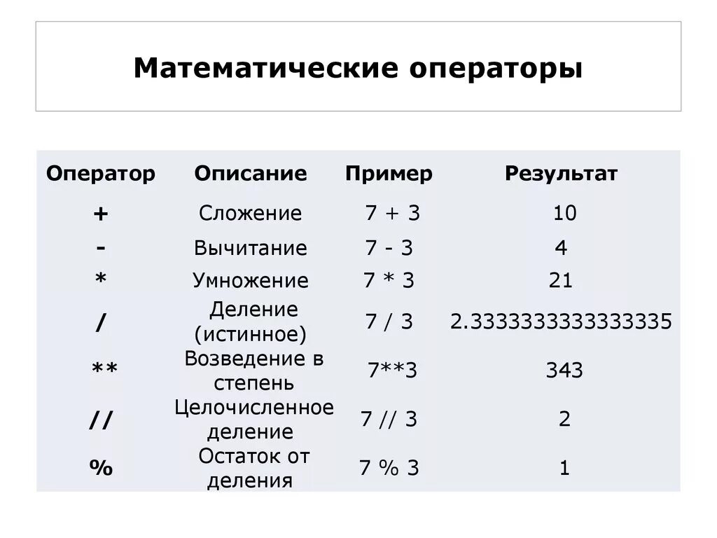Python математические. Арифметические действия в пито. арифметические операции питонгн. логические операции в питоне. математические операторы в питоне.