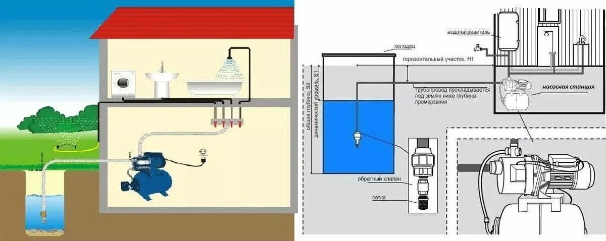Схема водоснабжения погружной насос колодец. Схема дачного водопровода из колодца с погружным насосом. Насосная станция схема из скважины. Схема подключения водоснабжения из колодца погружным насосом.