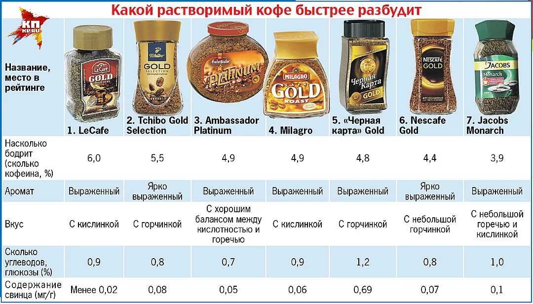 Пробуждающий имя. Популярные марки кофе. Иаоки рамьворимого кофе. Название кофе растворимого. Хорошие марки кофе растворимого.