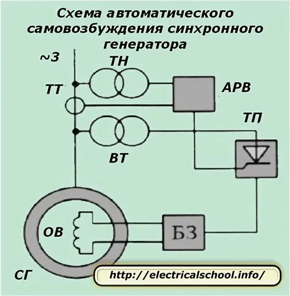 Синхронная работа генератора с сетью. Схема синхронного генератора с самовозбуждением. схемы самовозбуждения генератора постоянного тока. самовозбуждение синхронного генератора. схема асинхронного генератора с самовозбуждением.