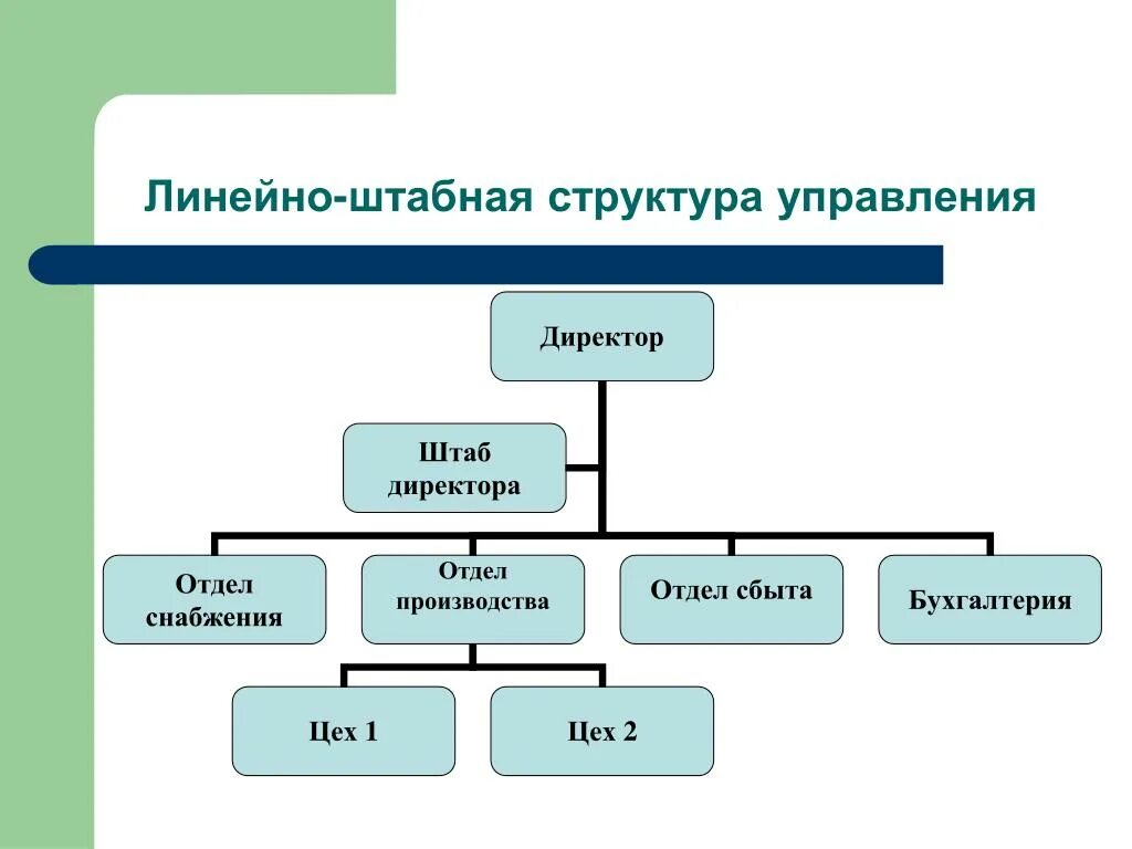 Линейно-штабная структура управления организацией. Линейно-штабная организационная структура предприятия. Линейно-штабная структура управления схема. Линейно штабной Тип организационной структуры управления.