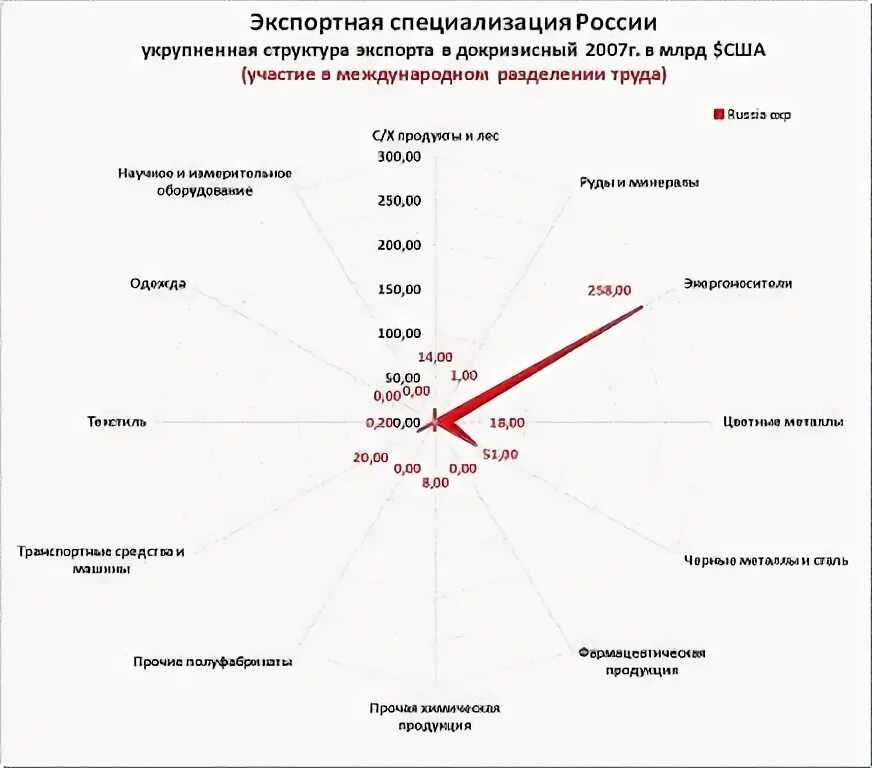 Направления специализации российской экономики