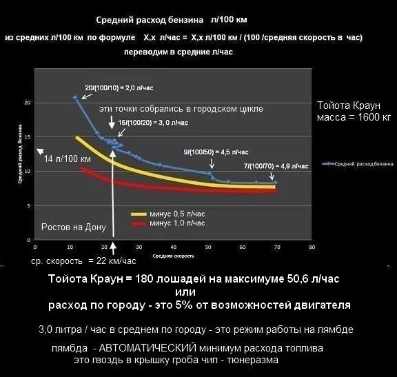 Повышение расхода топлива. Расход топлива. Средние затраты на бензин. Средний расход бензина на 100. Расход средний расход топлива.