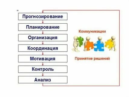 Планирование и организация работы в группе