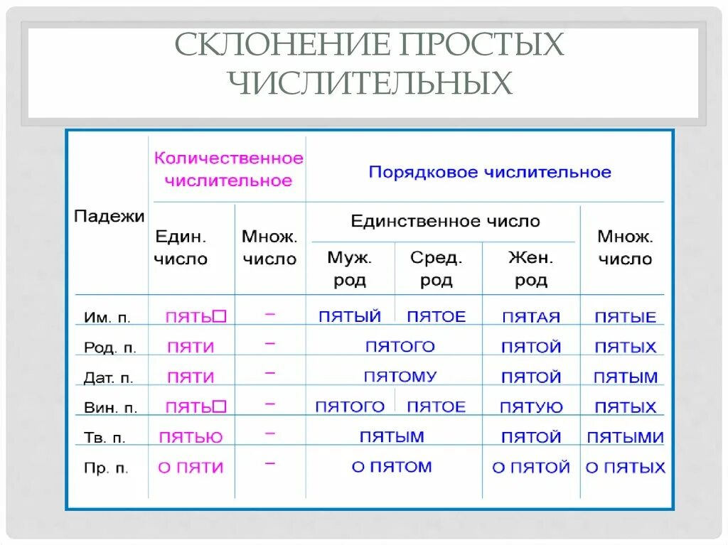 Числительное в русском языке склонение. Склонение простых числительных 6 класс. Числительное в русском языке таблица. Склонение имен числительных в русском языке.