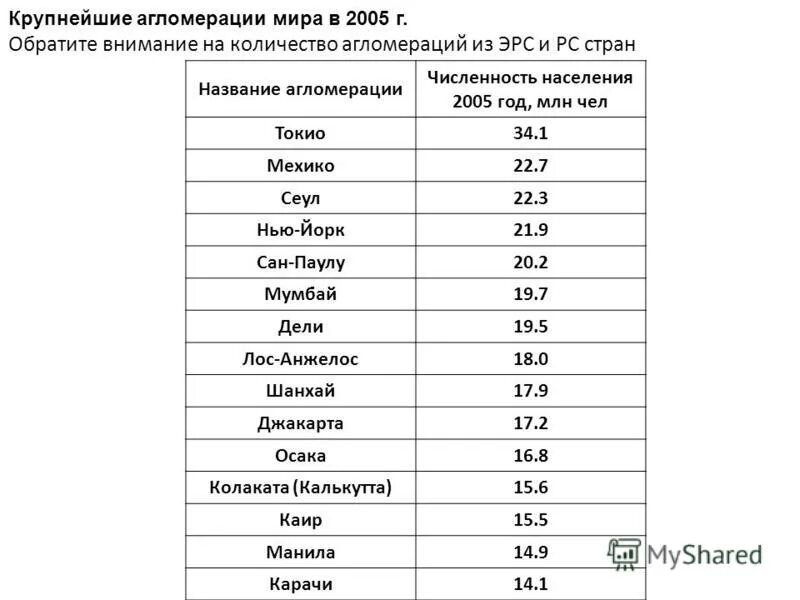 токио презентация. крупнейшие алломираты мира. население токио 2022. крупнейшие агломерации в мире. численность токио.