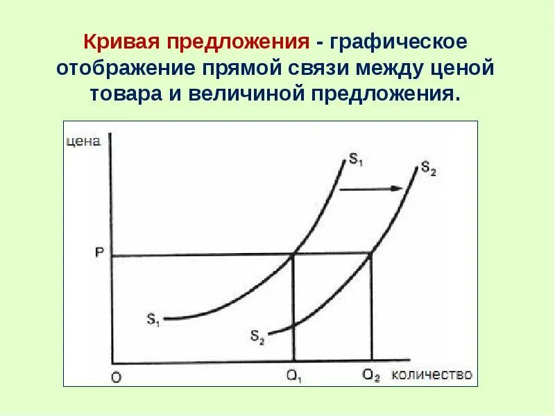 Функции кривой предложения. Кривая рыночного предложения экономика. Кривая предложения в экономике. Кривая предложения график. График предложения в экономике.