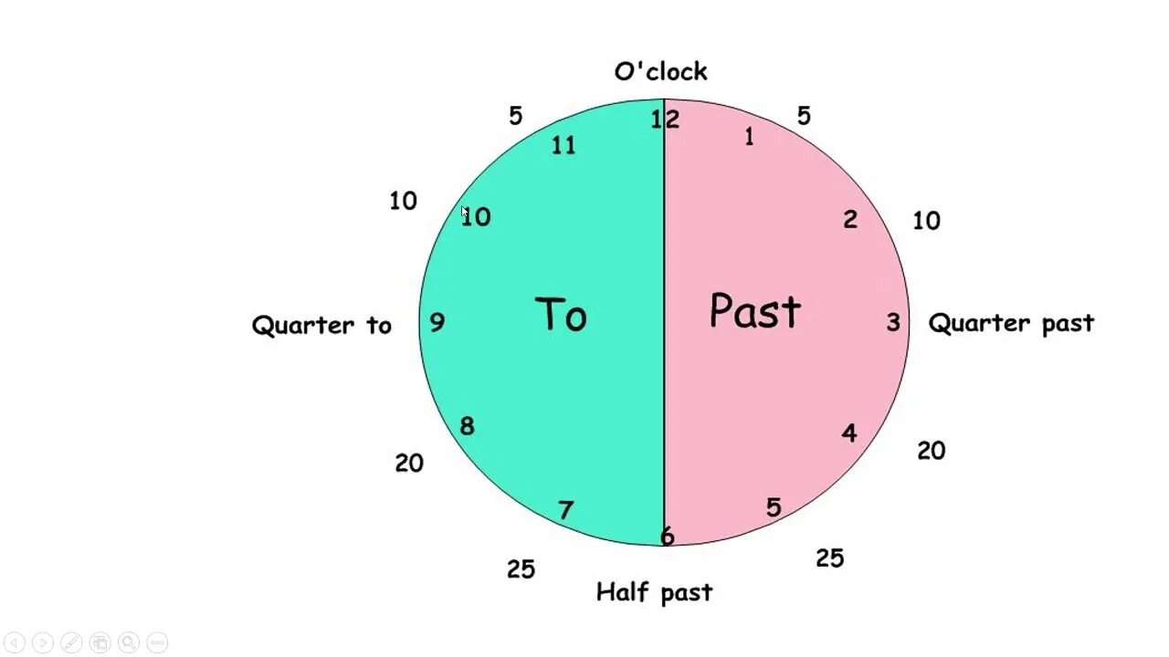 Quarter to Quarter past. Часы на английском. Half past Quarter past Quarter to. Часы Quarter past. 3 5 часа на английском