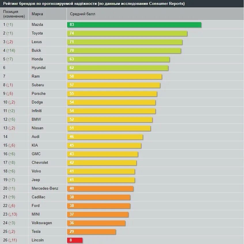 Таблица надежности автомобилей по маркам 2021. Рейтинг надежности автомобилей. Рейтинг надёжности автомобилей по маркам 2021. Таблица надежности автомобилей по маркам 2020.