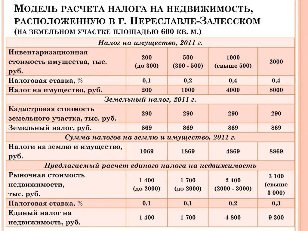 Как посчитать налог на имущество. Земельный налог. Какой налог на землю. Земельный налог налог на имущество физических лиц.