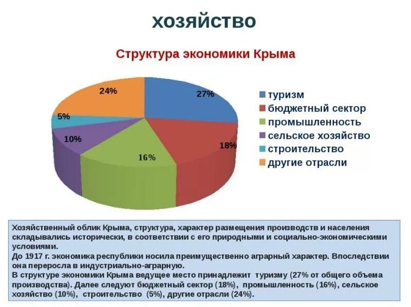 Отрасли экономики Крыма. Основный отрасли экономики Крыма. Структура экономики Крыма. Структура хозяйства Крыма.