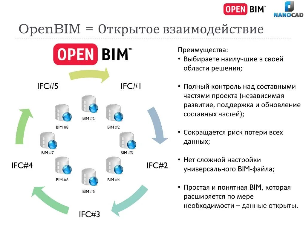 Концепция OPENBIM. IFC взаимодействие. Форматы данных BIM. IFC И концепция OPENBIM.