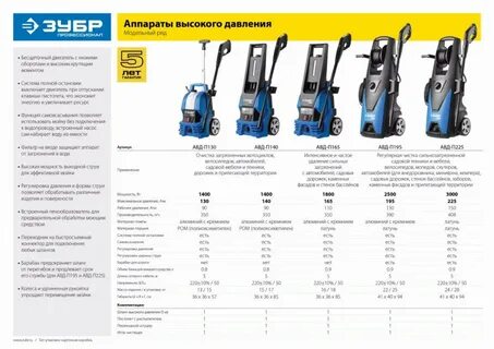 Какое давление в автомойке высокого давления