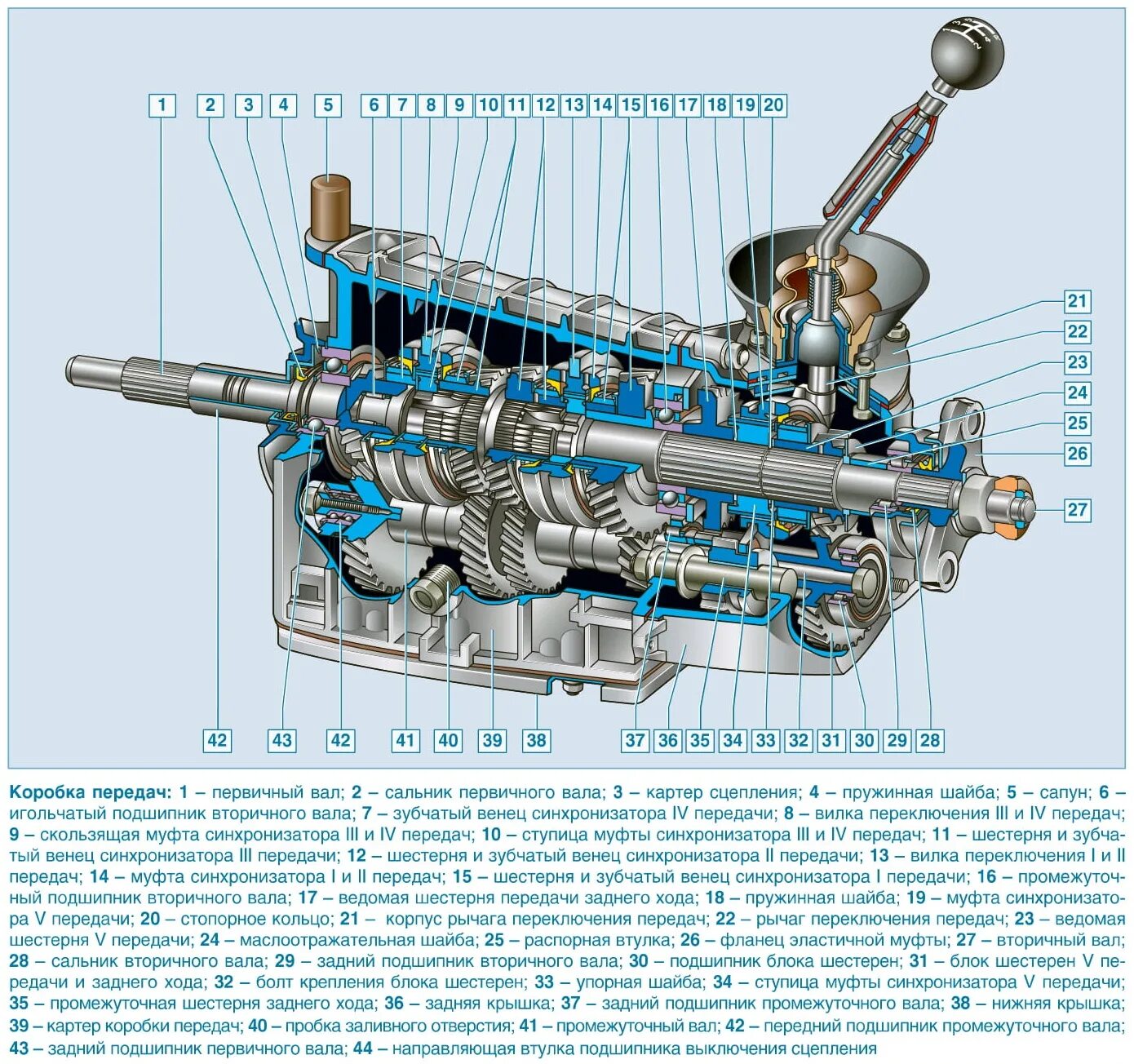4 ступенчатая коробка передач. Коробка передач ВАЗ Нива 2121 схема. КПП Нива 21213 конструкция. КПП ВАЗ 21213 Нива. Коробка передач ВАЗ 2121 Нива.