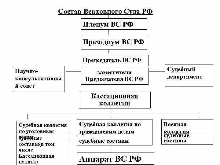 Структура Верховного суда РФ схема. Состав структура и компетенция Верховного суда РФ. Верховный суд структура схема. Структура состав и полномочия Верховного суда РФ. Судебная коллегия верховного суда полномочия